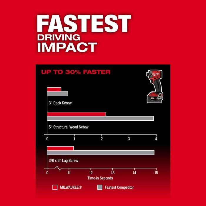 Milwaukee M18 FUEL™ 2-Tool Combo Kit