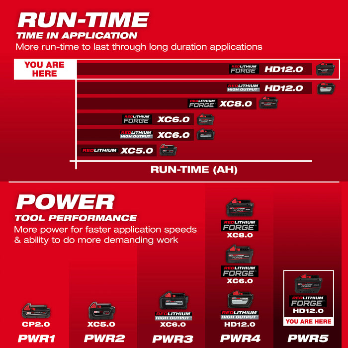 Milwaukee M18 REDLITHIUM FORGE HD12.0 Battery (10 Pk)