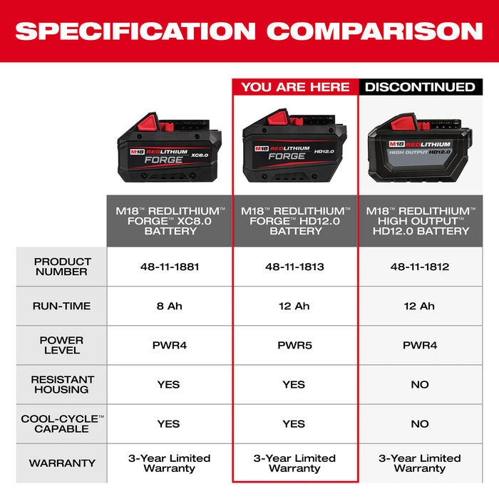 Milwaukee M18 REDLITHIUM FORGE HD12.0 Battery (10 Pk)
