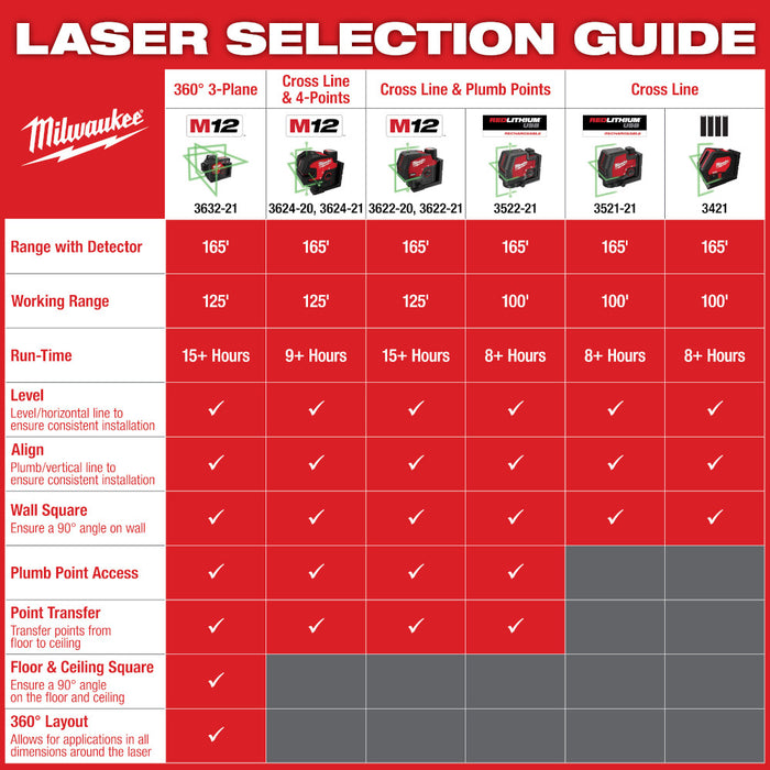 Milwaukee M12™ Green Cross Line & Plumb Points Laser