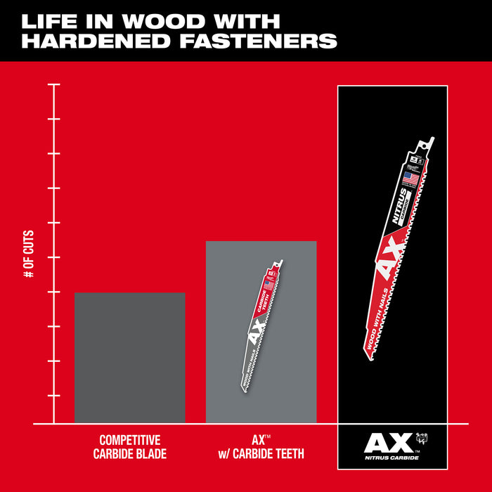 Milwaukee 12" 5 TPI AX w/NITRUS Carbide Teeth SAWZALL Blade for Wood with Nails 3PK