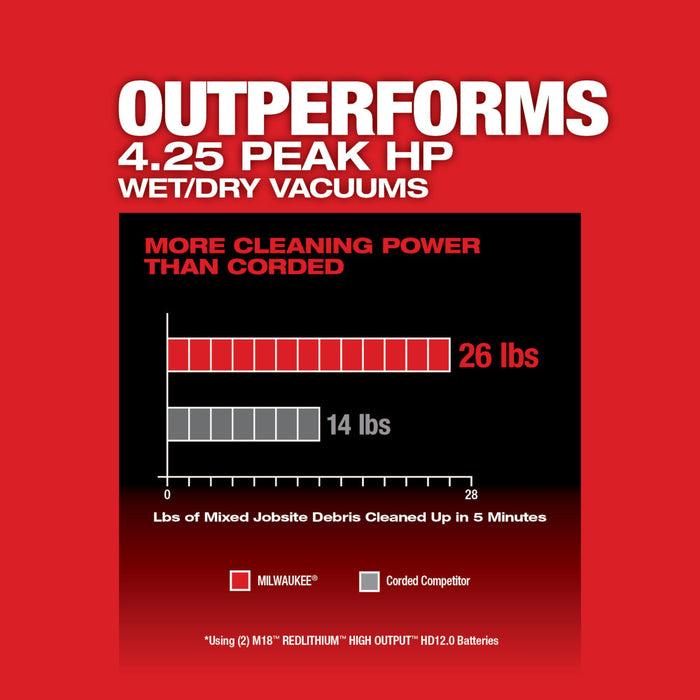 Milwaukee M18 FUEL™ 12 Gallon Dual-Battery Wet/Dry Vacuum Kit